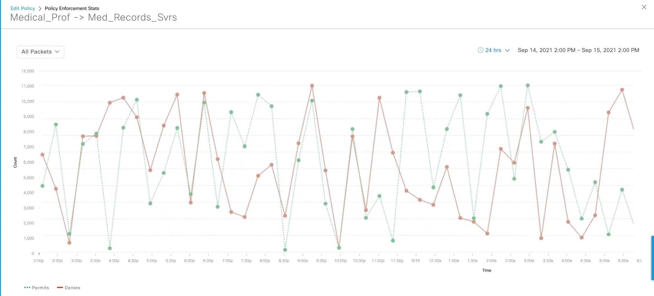 Time-series graph of permit and deny counts.