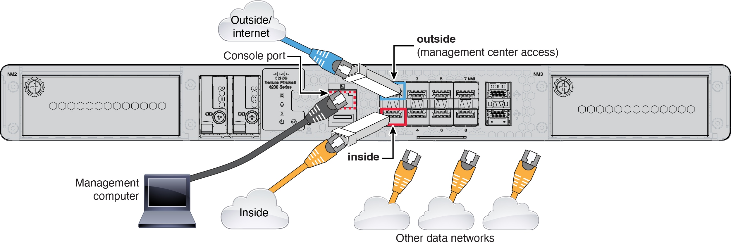 Cabling a Remote Management Deployment