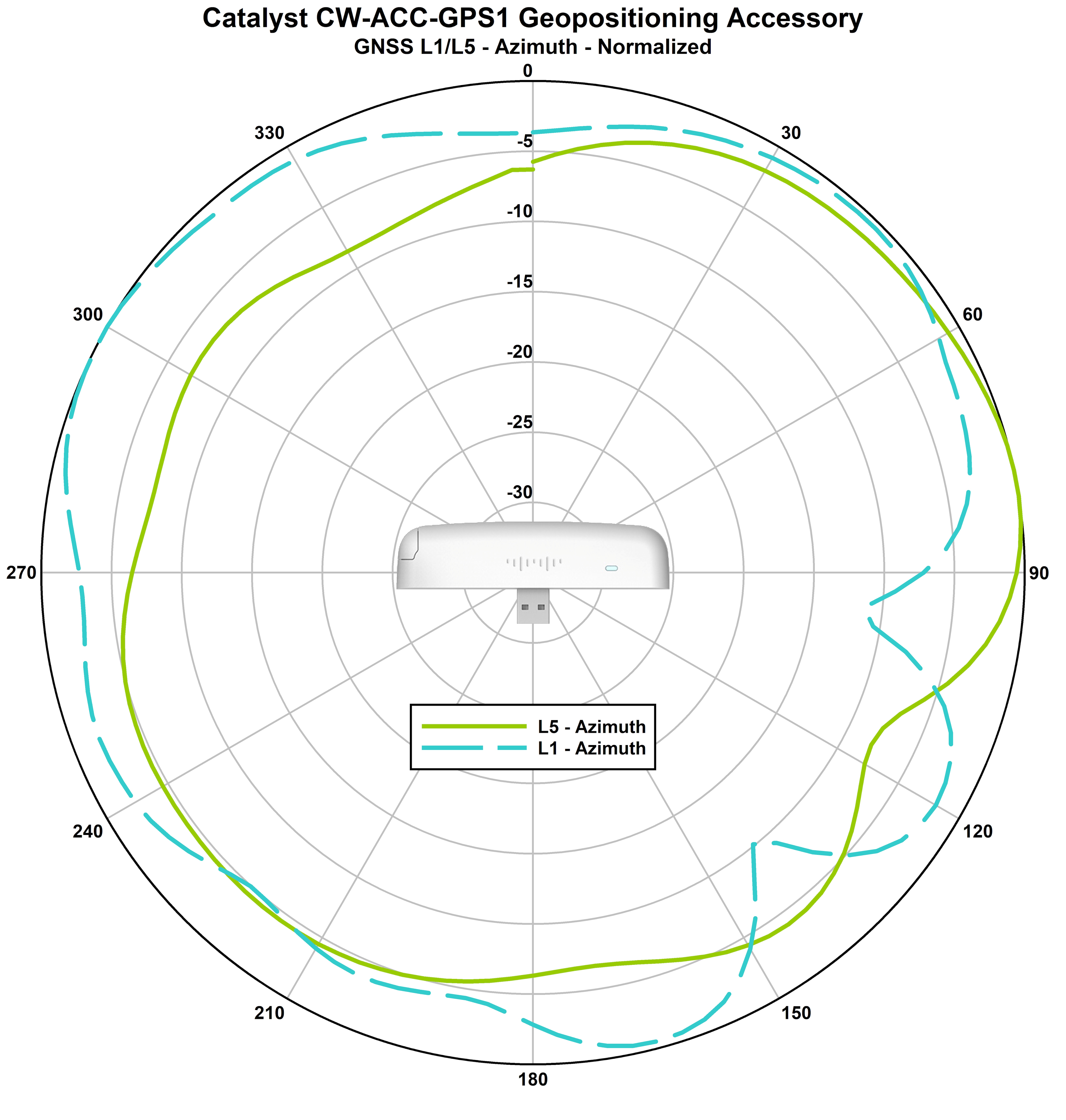 Cisco USB GPS Dongle Normalized Radiation Pattern Azimuth
