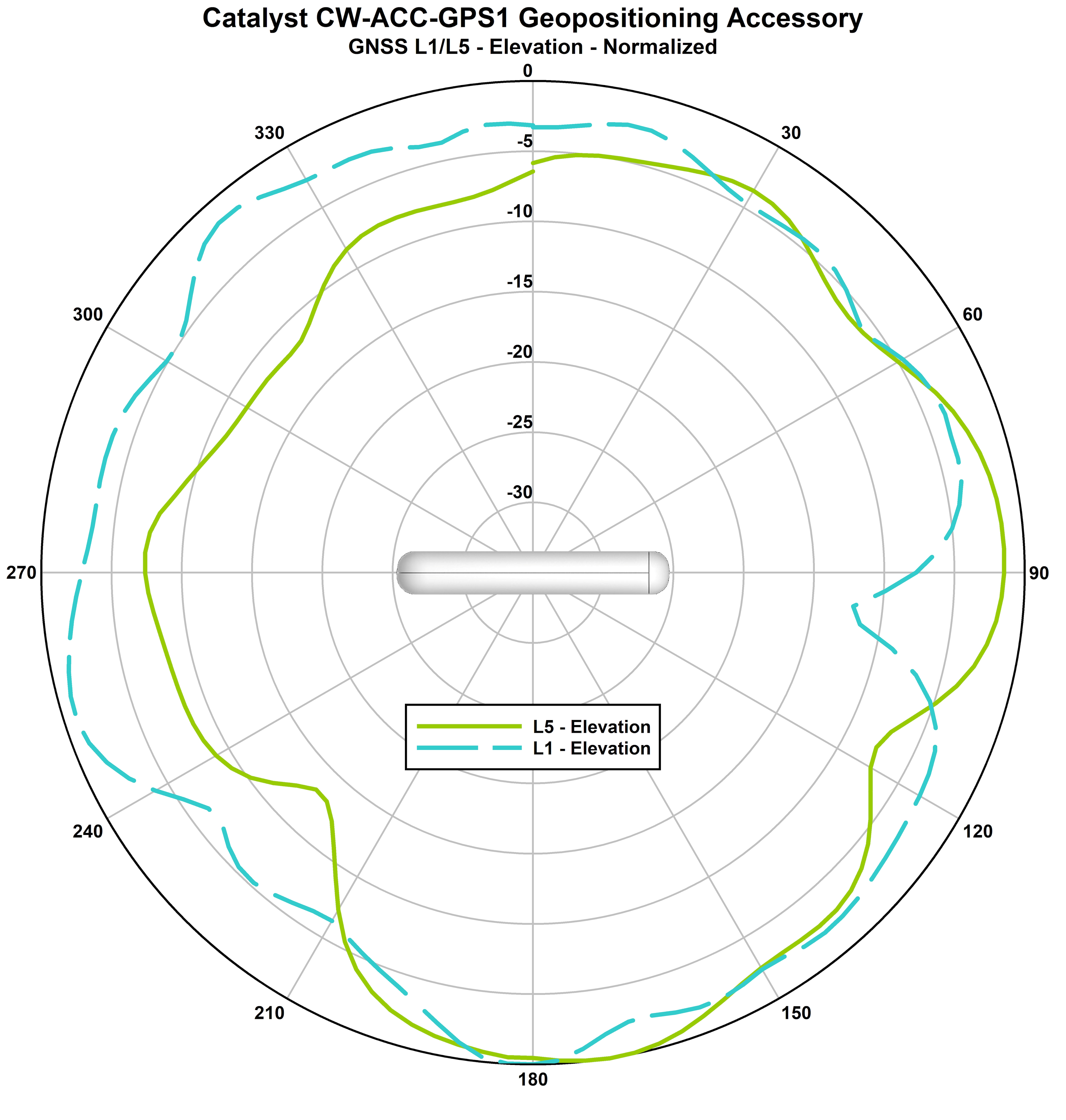 Cisco USB GPS Dongle Normalized Radiation Pattern Elevation