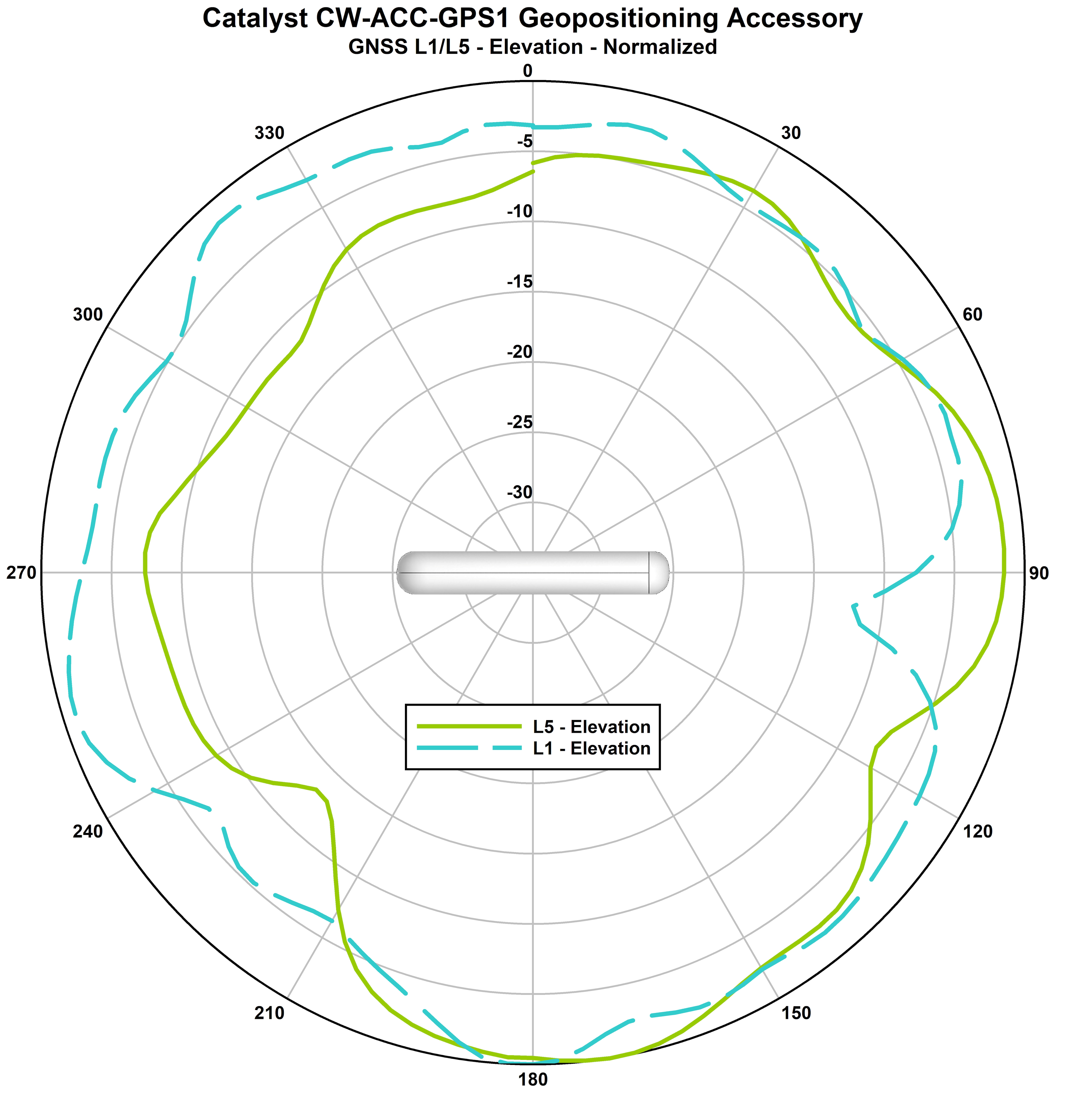 Cisco USB GPS ドングル正規化放射パターン仰角