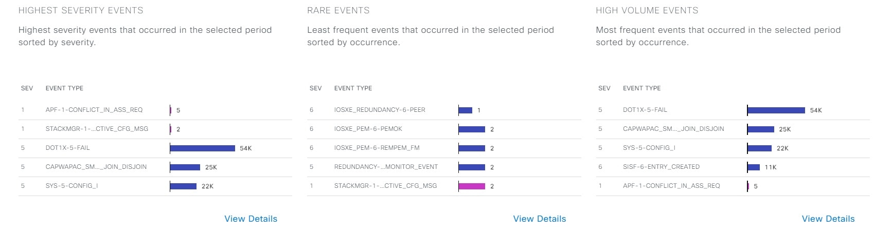 Under Show Analytics, the high severity event, rare event, and high volume event details are displayed.