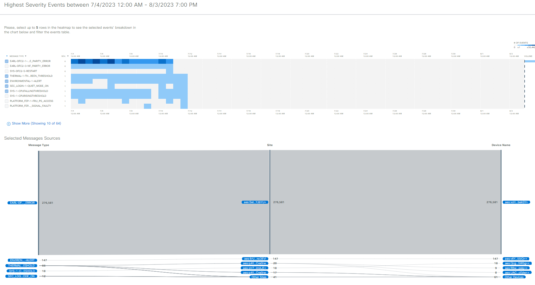 On the High Severity Events window, five syslog message types are selected in the heatmap and the results are displayed in the Sankey chart.