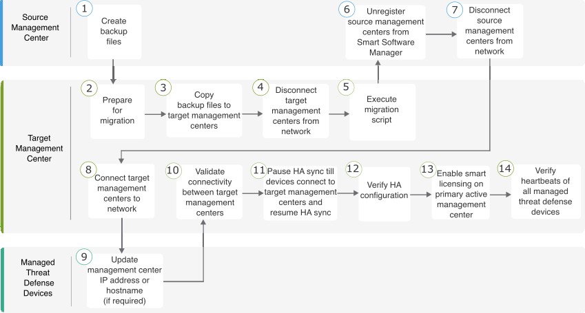 Management Center High Availability Model Migration Flowchart