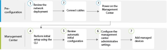 Flowchart that illustrates the tasks to deploy and configure the management center.