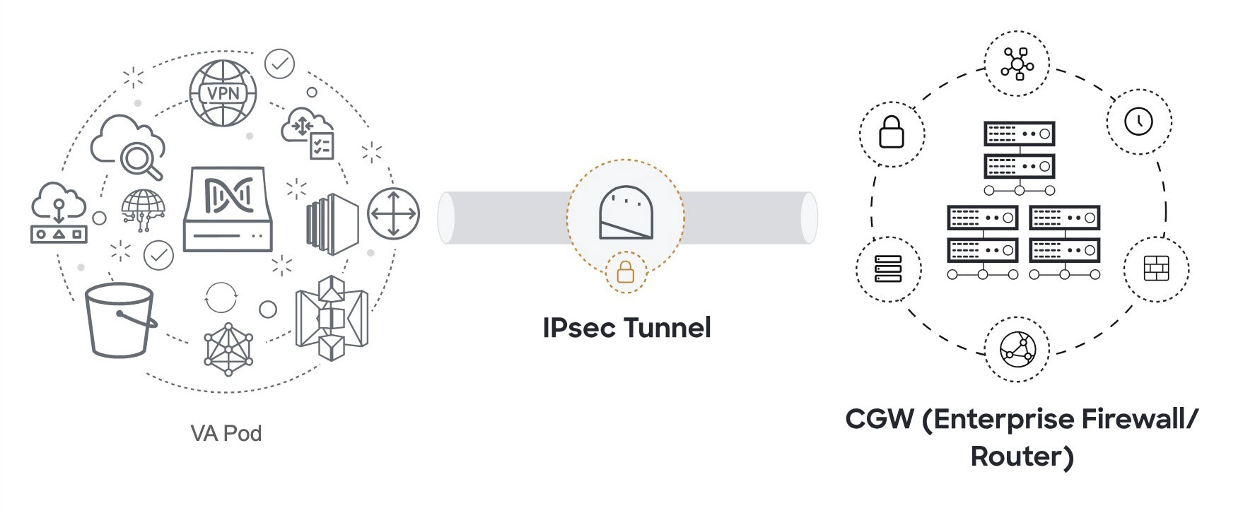 The IPsec tunnel connecting the VA pod and enterprise firewall or router is gray with a padlock, meaning it's not configured.