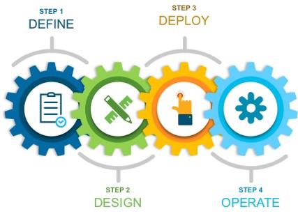 The implementation flow showcases four main steps: define, design, deploy, and operate.