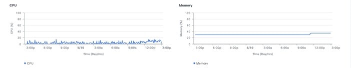 AP 360 window displays CPU and Memory Charts.