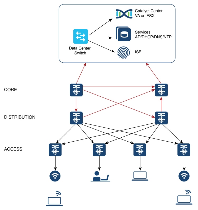 Catalyst Center on ESXi in the on-premises data center.