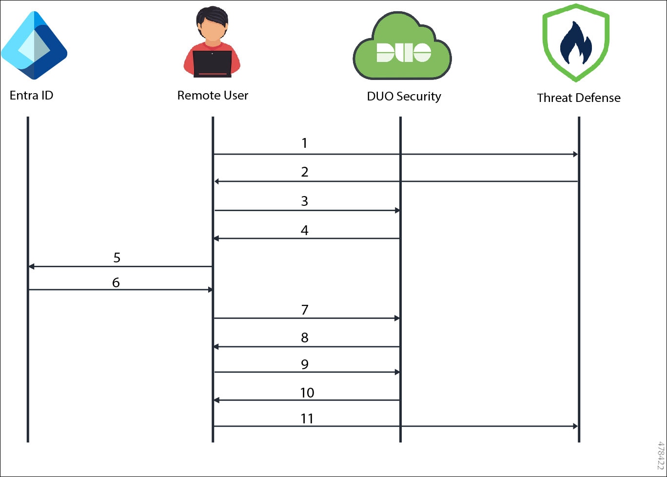 Diagram of the workflow that happens when a remote user authenticates to access the remote access VPN using Duo SSO.