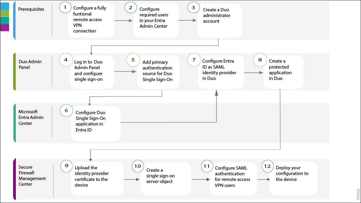 Flow diagram of end-to-end work flow of configuring Duo SSO for remote workers