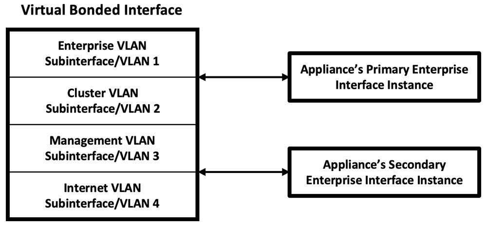 The diagram displays which of your appliance’s interfaces are converted into VLAN subinterfaces.