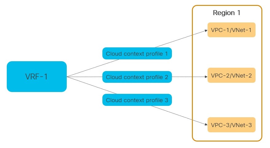 Overview Cloud Context Profile.