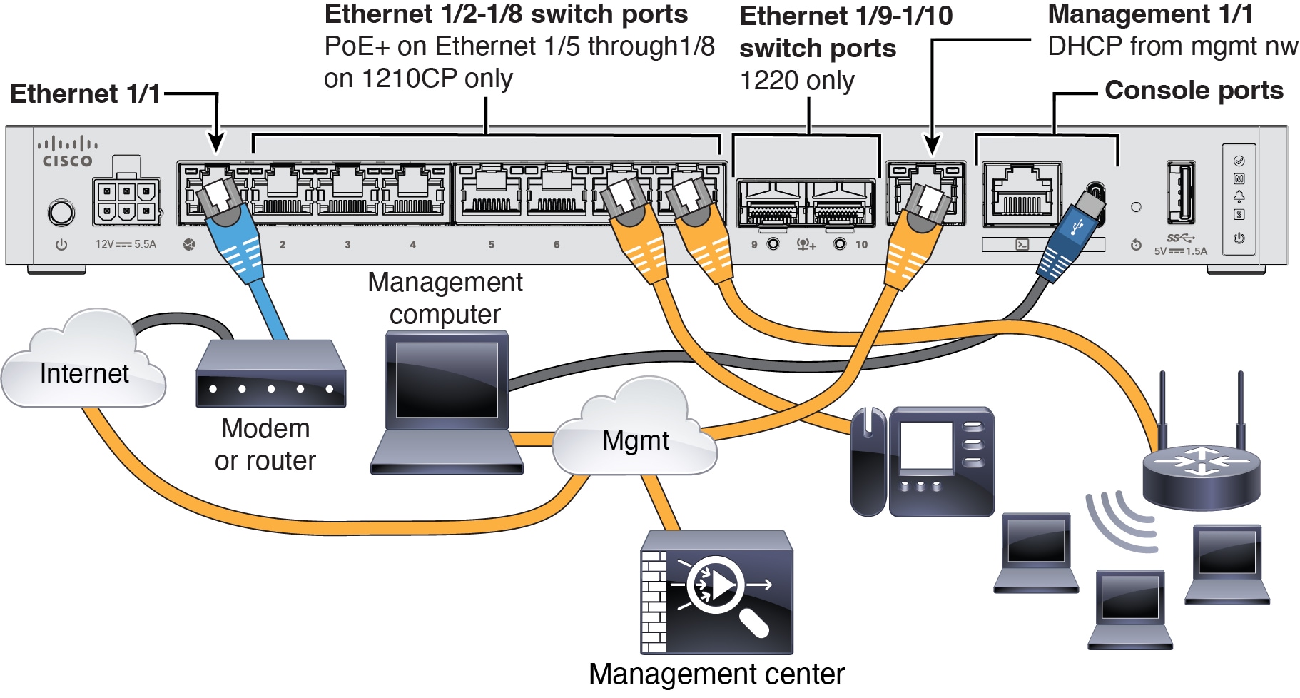 Cabling the Management Network
