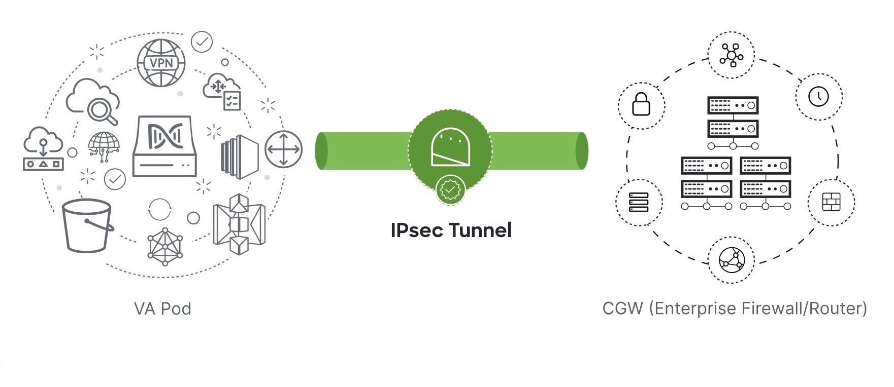 The IPsec tunnel connecting the VA pod and enterprise firewall or router is green, meaning the tunnel is up.