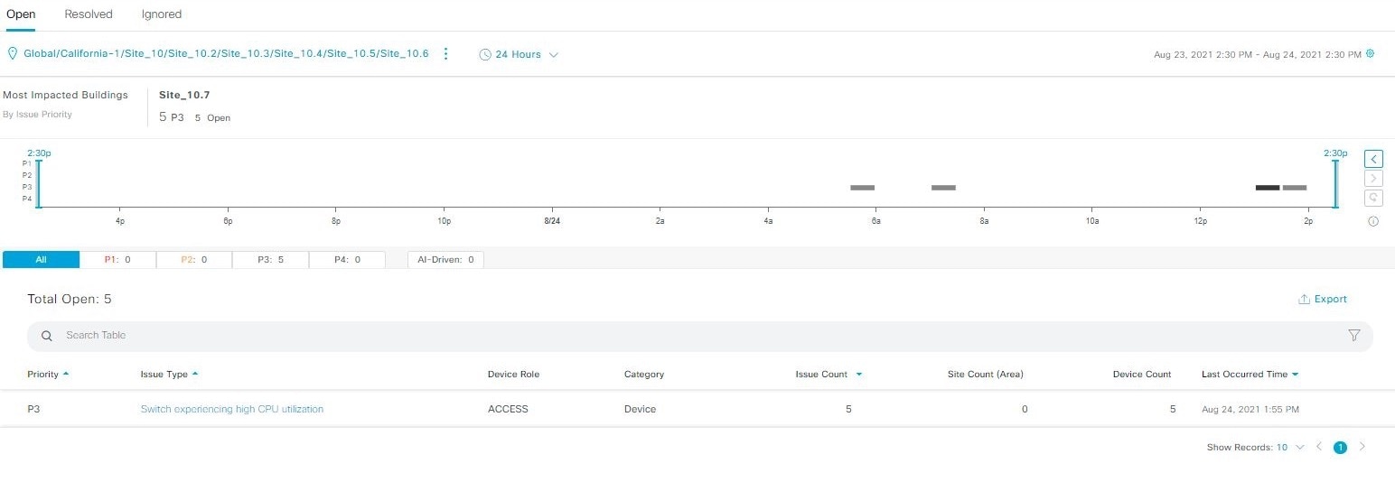 The Open Issues dashboard displays the total number of open issues in a selected site and within a selected time range.