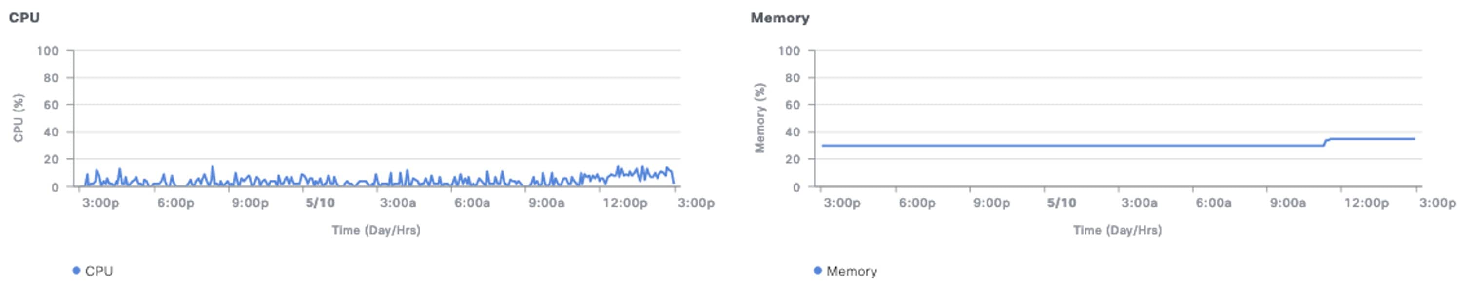 The AP 360 window displays the CPU chart and memory chart.