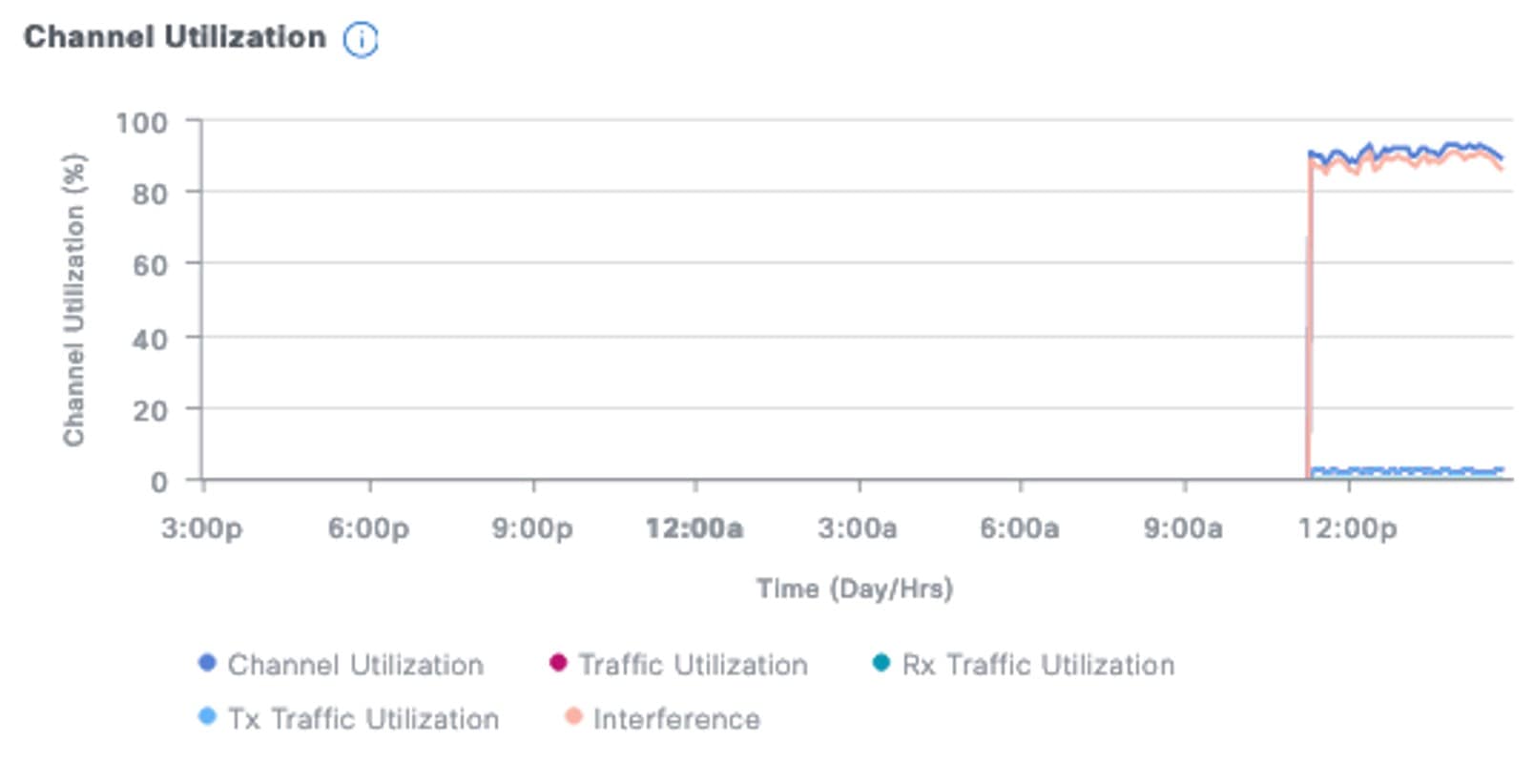 The graph shows the channel utilization percentage for a period of time.
