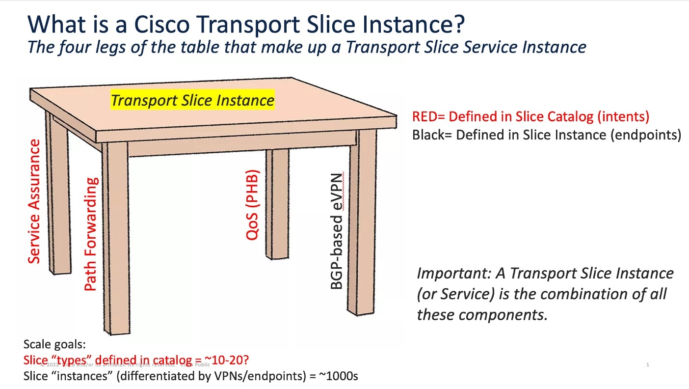 Cisco's Transport Slice Instance