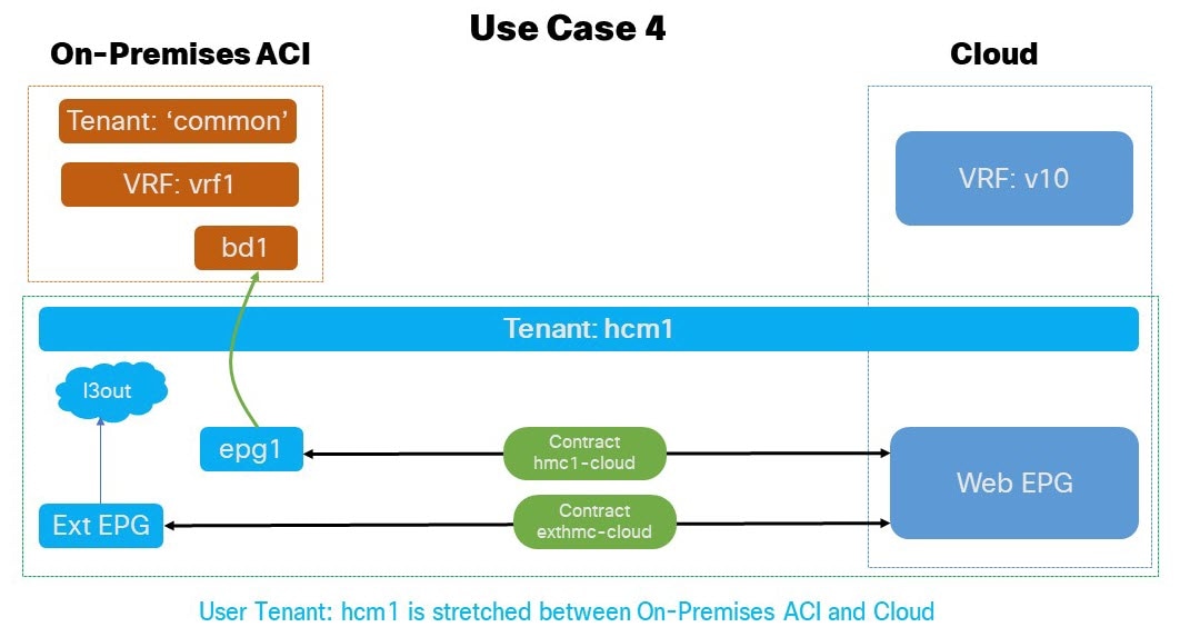 Use Case: 4