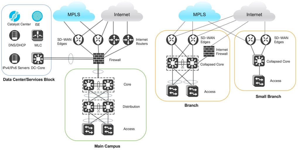 Diagram that shows the topology of the main campus and branch sites.