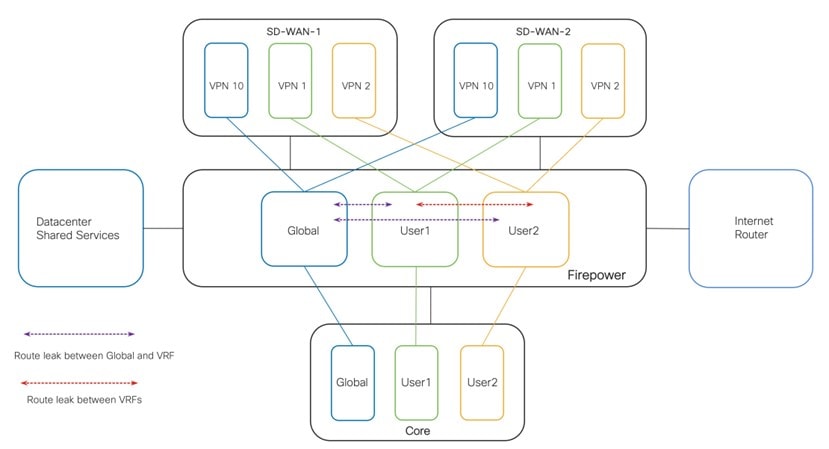 Diagram that shows the VRF Segmentation with Firewall Virtual Routers.