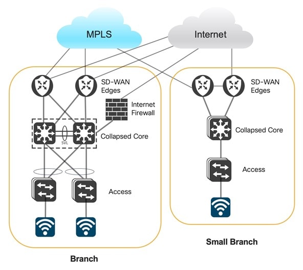 Diagram that shows the Branch Sites Logical Diagram.