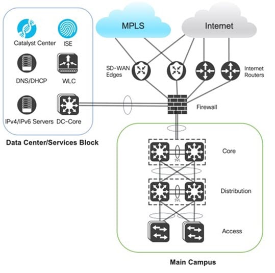 Diagram that shows the topology of the main campus site and the shared services block.