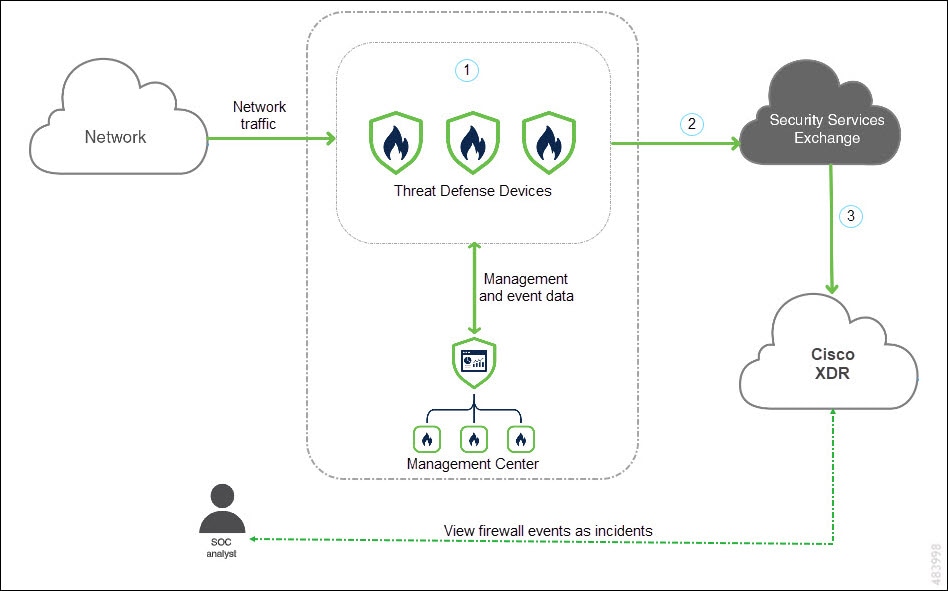 Cisco XDR 직접 통합의 작동 방식을 보여주는 다이어그램.