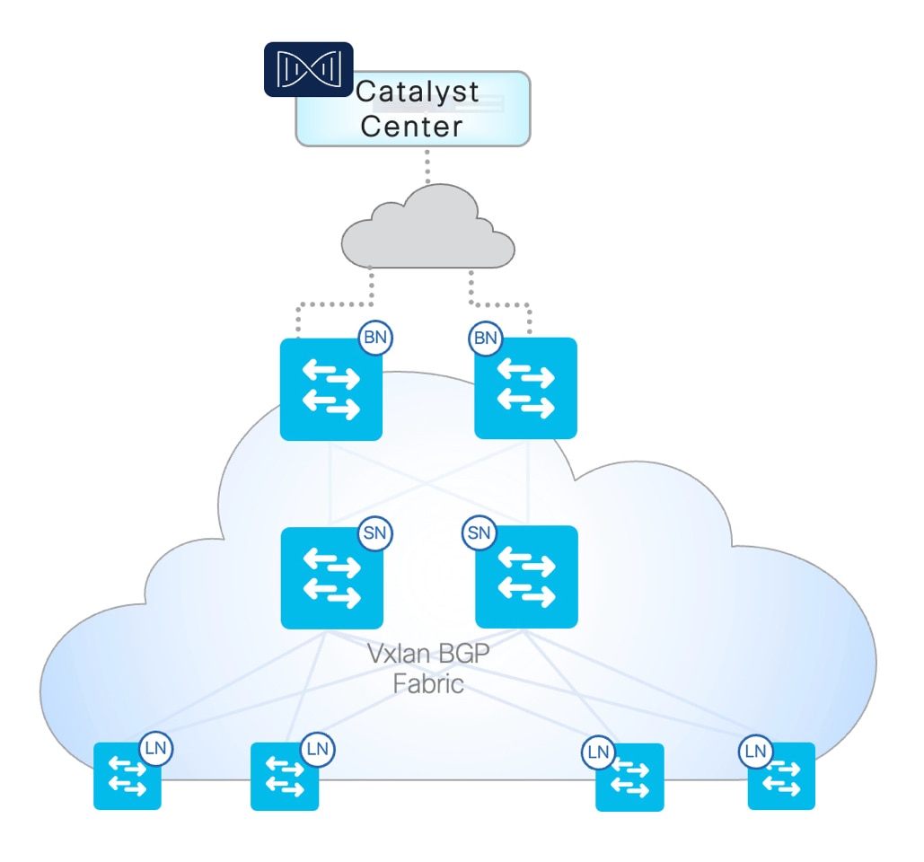 SD-Access BGP EVPN Fabric