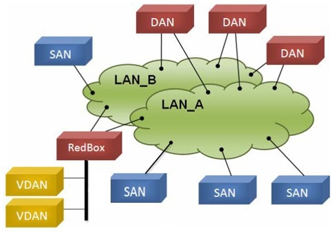 The PRP Redundancy Network View.