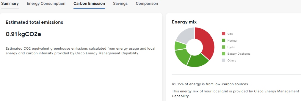This image displays the carbon emission dashboard view.