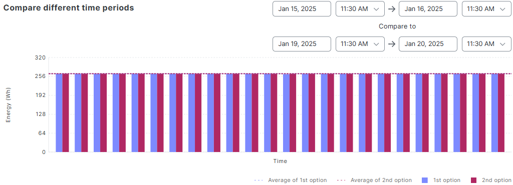 This image displays a graphical representation of energy consumed over a period.