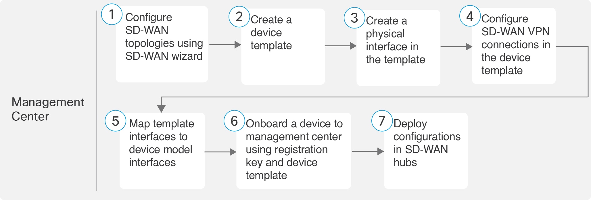 Workflow for Setting Up SD-WAN Branch Office with Dual ISPs Using Registration Key and Device Templates