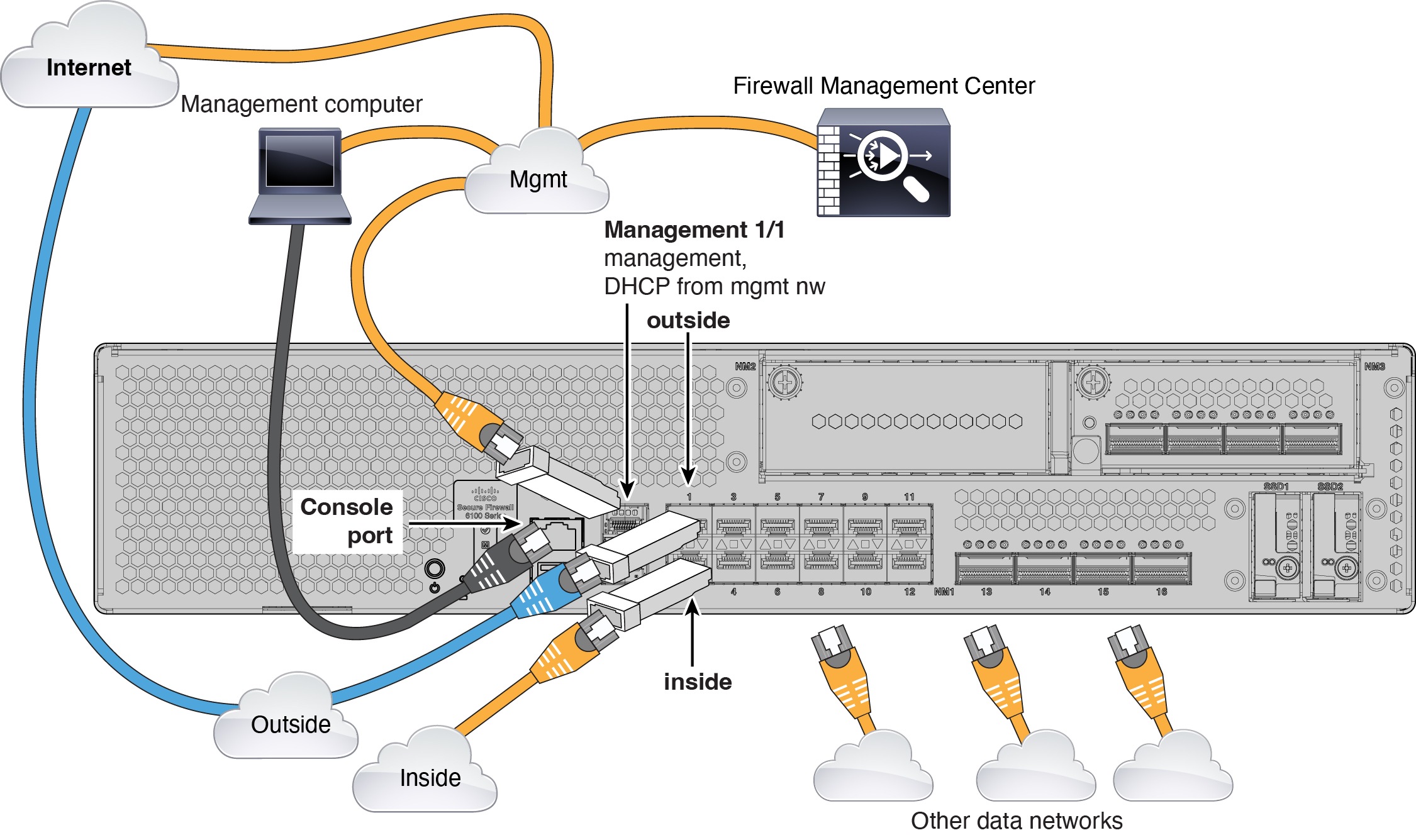 Cabling the Management Network