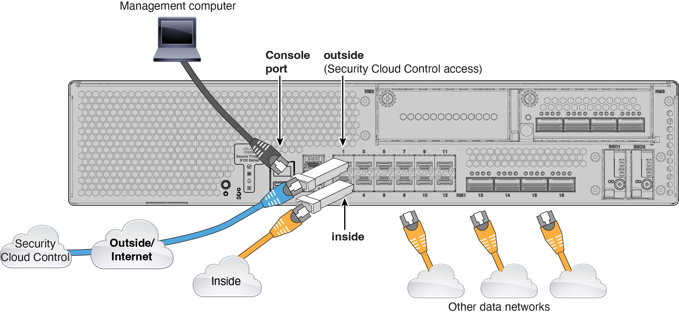 Cabling for Security Cloud Control