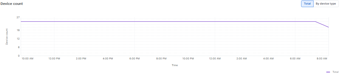 This image shows the Device Count over a time range.