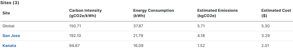 This image shows the site details view in Energy Management window.