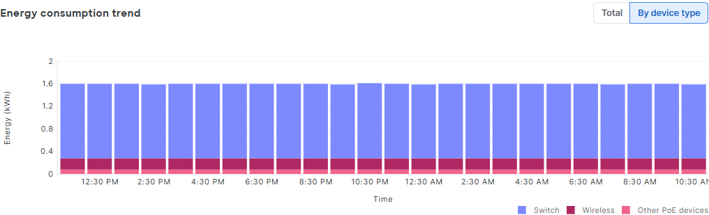 This image displays Energy Consumption Trend view.
