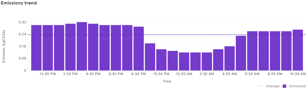 This image displays Emisions Trend view.