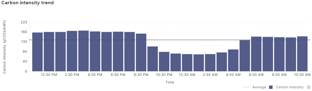 This image displays Carbon Intensity Trend view.