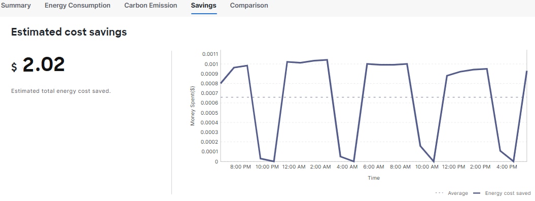 This image displays estimated cost view for Savings dashlet.