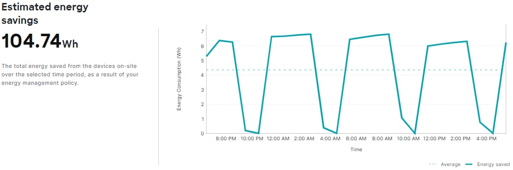 This image displays the Estimated energy savings dashlet.
