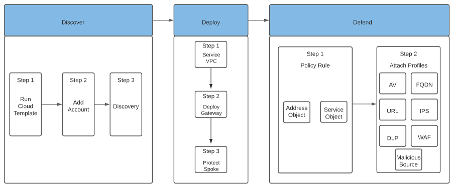 Workflow diagram of Discover, Deploy, and Defend stages