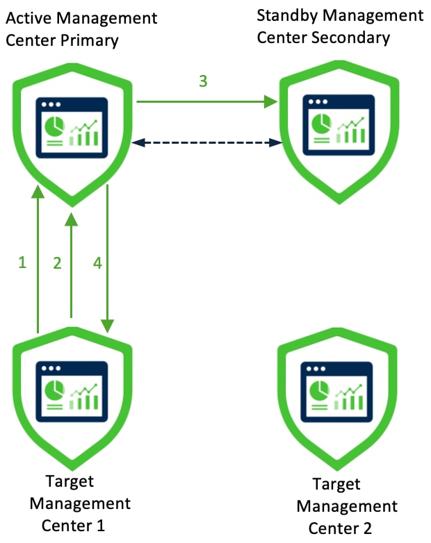 Source and target Management Centers in an HA setup