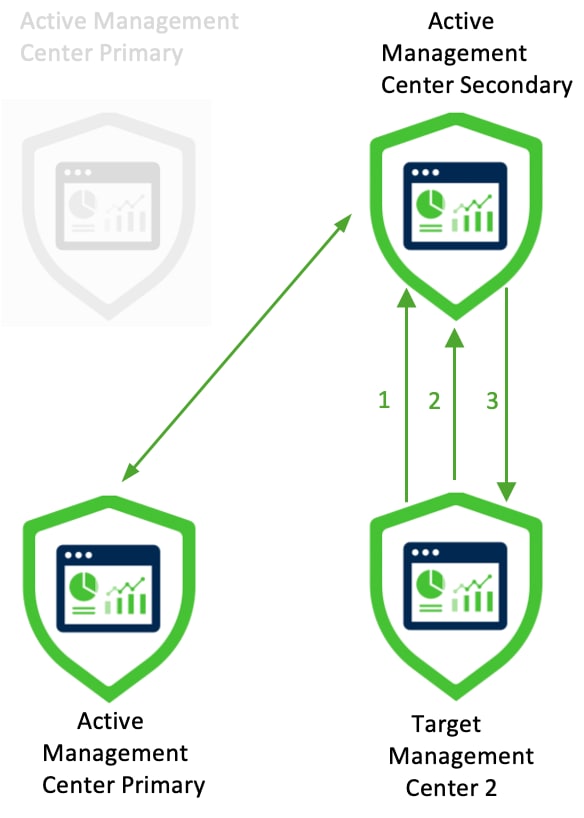 Migration of active Management Center secondary