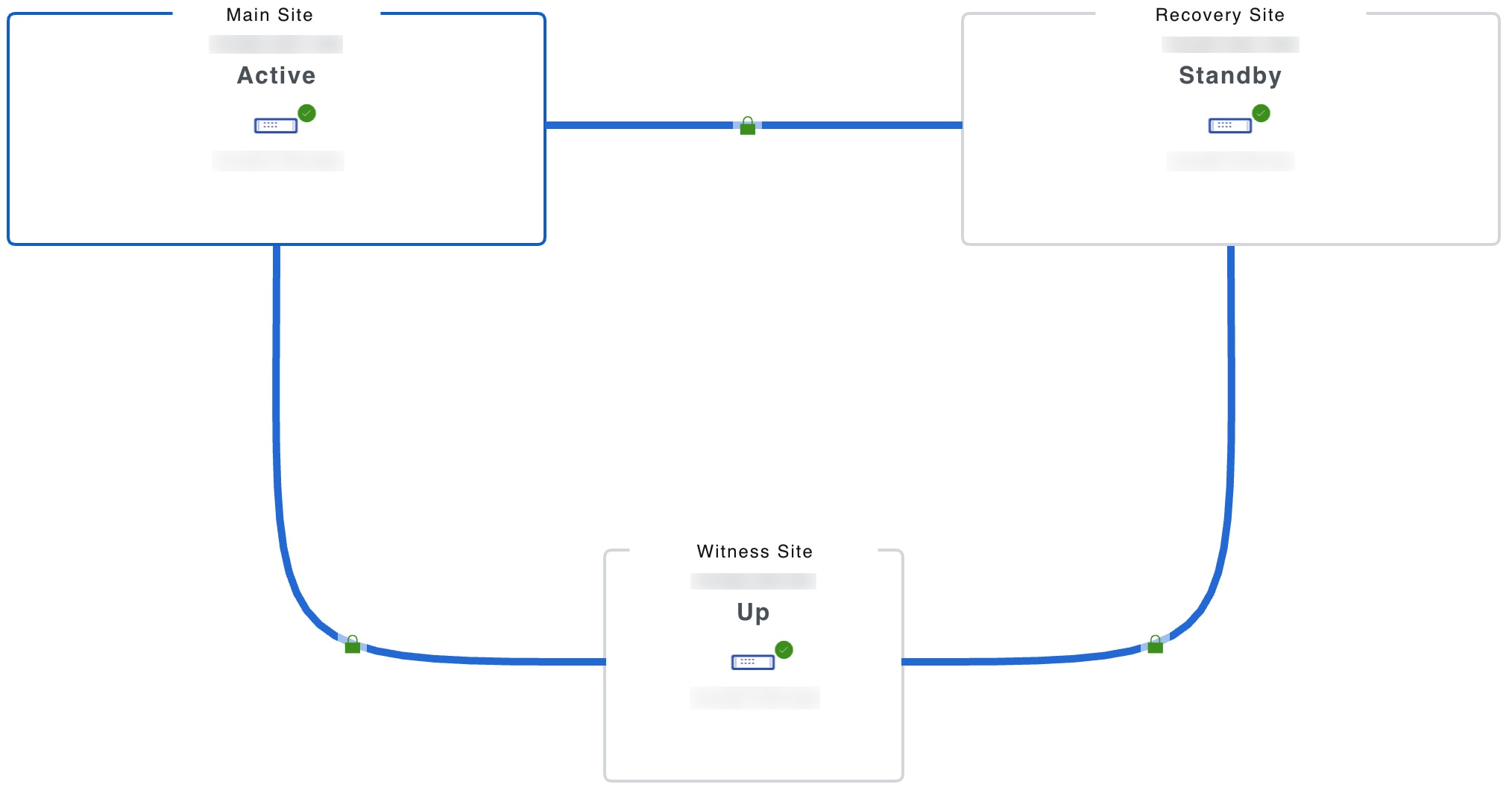 The main site, recovery site, and witness site are displayed in the topology.