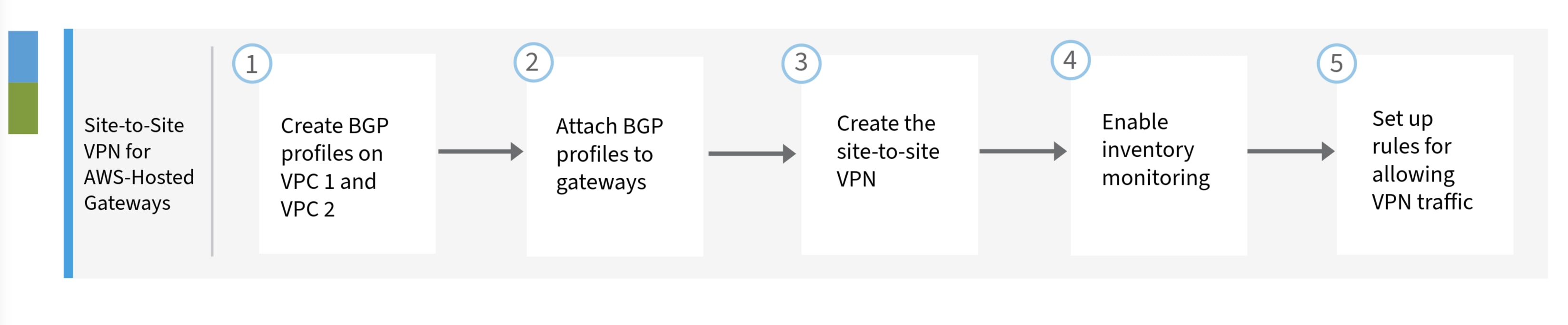 Workflow for Site-to-Site VPN for AWS-Hosted Gateways in Multicloud Defense