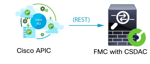 The Cisco APIC integration with ASA sends EPG and ESG objects from Cisco APIC to the dynamic attributes connector and then to the FMC using REST APIs. To use the integration, you must set up a Cisco APIC connector.