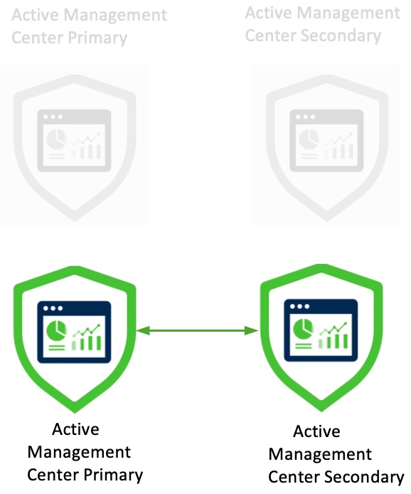 Migrated Management Centers in split-brain state
